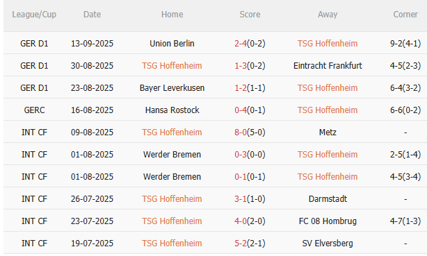 Nhận định Hoffenheim vs Bayern Munich (23h30 ngày 209) Khó cản Hùm xám 3 Nhận định Hoffenheim vs Bayern Munich (23h30 ngày 209) Khó cản Hùm xám 3
