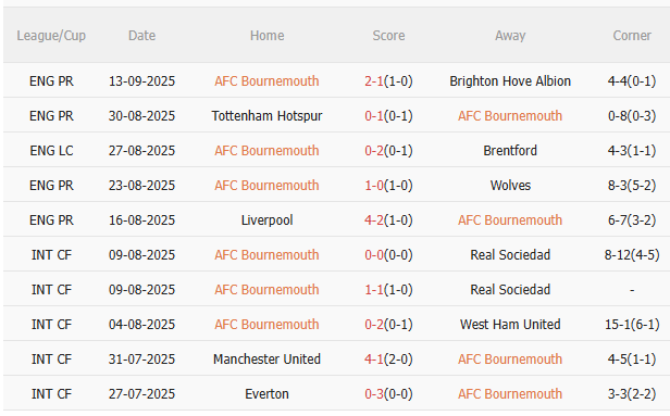 Nhận định Bournemouth vs Newcastle (20h00 ngày 219) Khó lường 3 Nhận định Bournemouth vs Newcastle (20h00 ngày 219) Khó lường 3