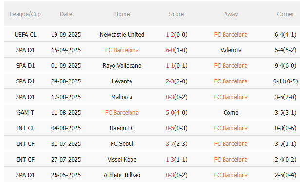 Nhận định Barca vs Getafe (2h00 ngày 229) Không dễ thắng cách biệt 3 Nhận định Barca vs Getafe (2h00 ngày 229) Không dễ thắng cách biệt 3