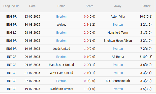 Everton