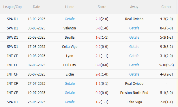 Nhận định Barca vs Getafe (2h00 ngày 229) Không dễ thắng cách biệt 4 Nhận định Barca vs Getafe (2h00 ngày 229) Không dễ thắng cách biệt 4