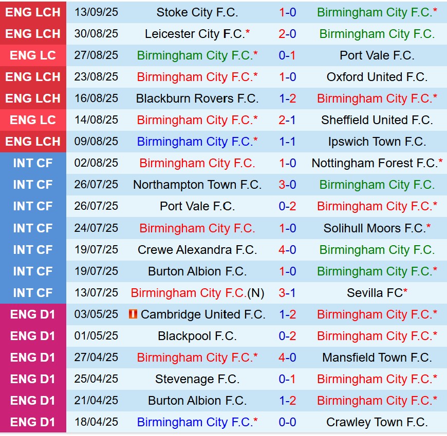 Nhận định Birmingham vs Swansea 18h30 ngày 209 (Hạng Nhất Anh) 2 Nhận định Birmingham vs Swansea 18h30 ngày 209 (Hạng Nhất Anh) 2