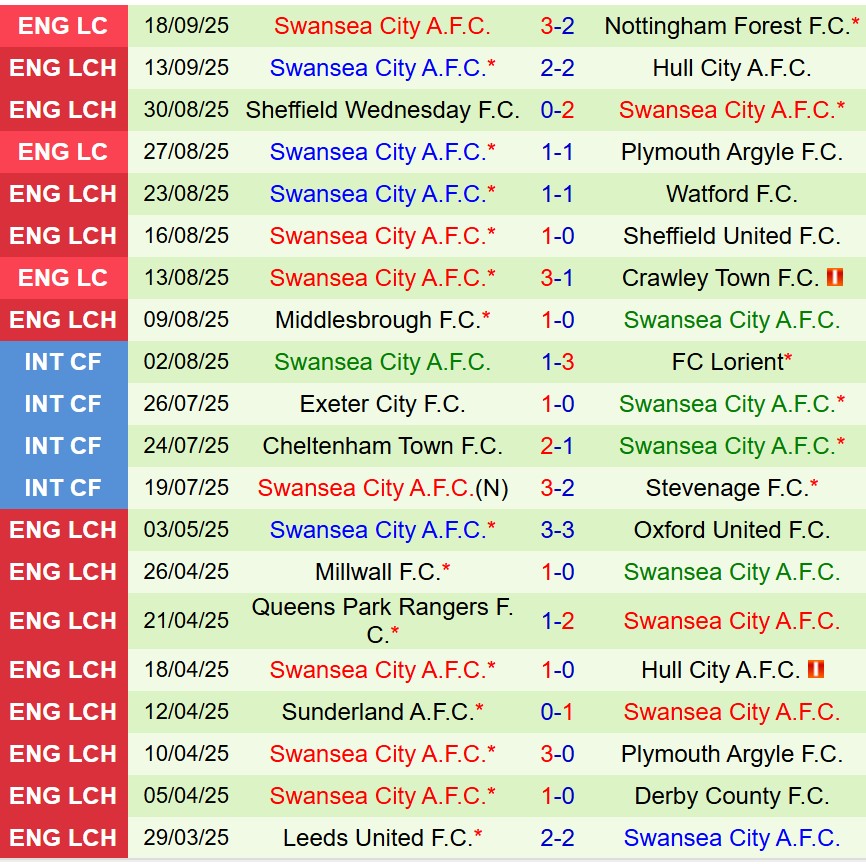 Nhận định Birmingham vs Swansea 18h30 ngày 209 (Hạng Nhất Anh) 3 Nhận định Birmingham vs Swansea 18h30 ngày 209 (Hạng Nhất Anh) 3