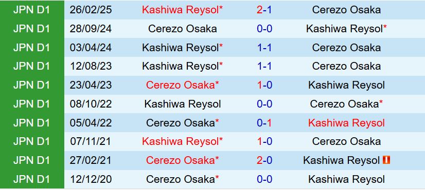 Nhận định Cerezo Osaka vs Kashiwa Reysol 16h30 ngày 209 (VĐQG Nhật Bản 2025) 1