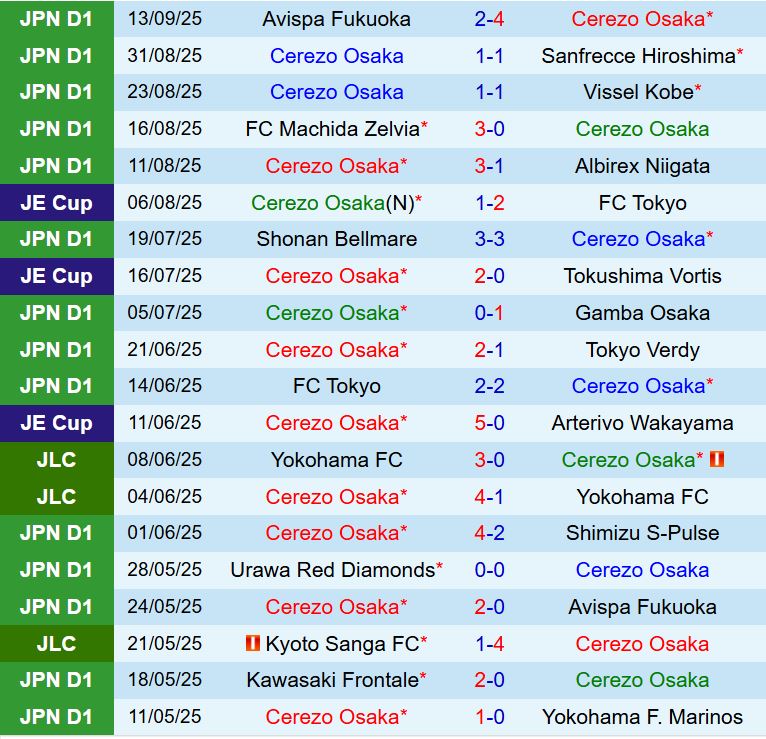 Nhận định Cerezo Osaka vs Kashiwa Reysol 16h30 ngày 209 (VĐQG Nhật Bản 2025) 2