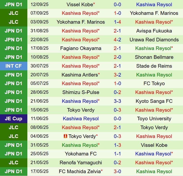 Nhận định Cerezo Osaka vs Kashiwa Reysol 16h30 ngày 209 (VĐQG Nhật Bản 2025) 3