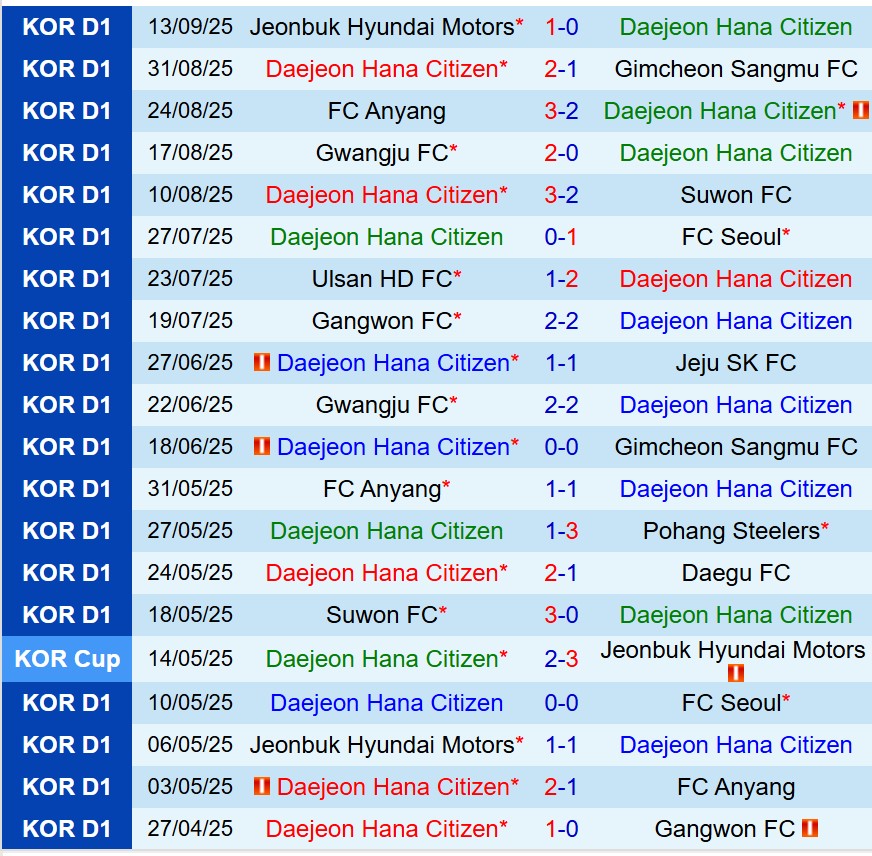 Nhận định Daejeon vs Daegu 17h00 ngày 209 (VĐQG Hàn Quốc) 2