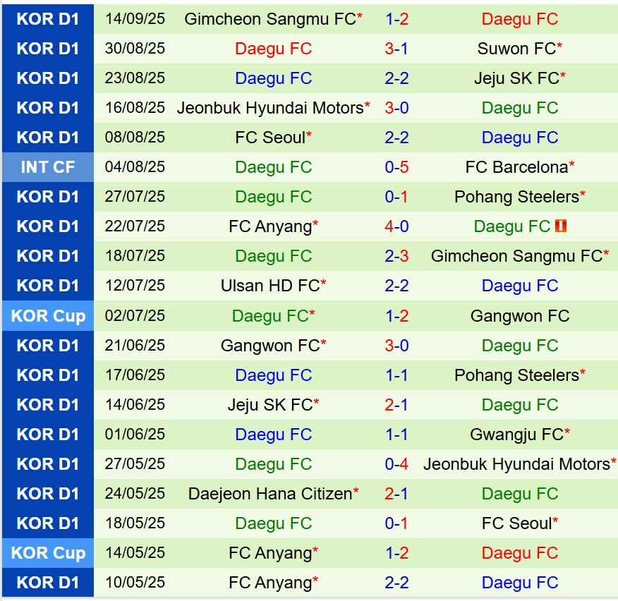 Nhận định Daejeon vs Daegu 17h00 ngày 209 (VĐQG Hàn Quốc) 3