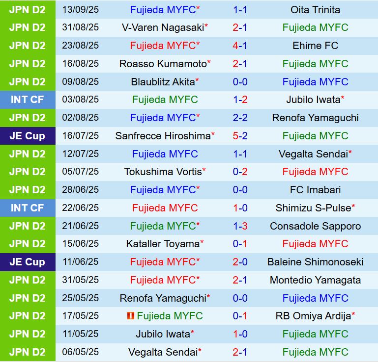 Nhận định Fujieda MYFC vs Jubilo Iwata 11h55 ngày 209 (VĐQG Nhật Bản 2025) 2