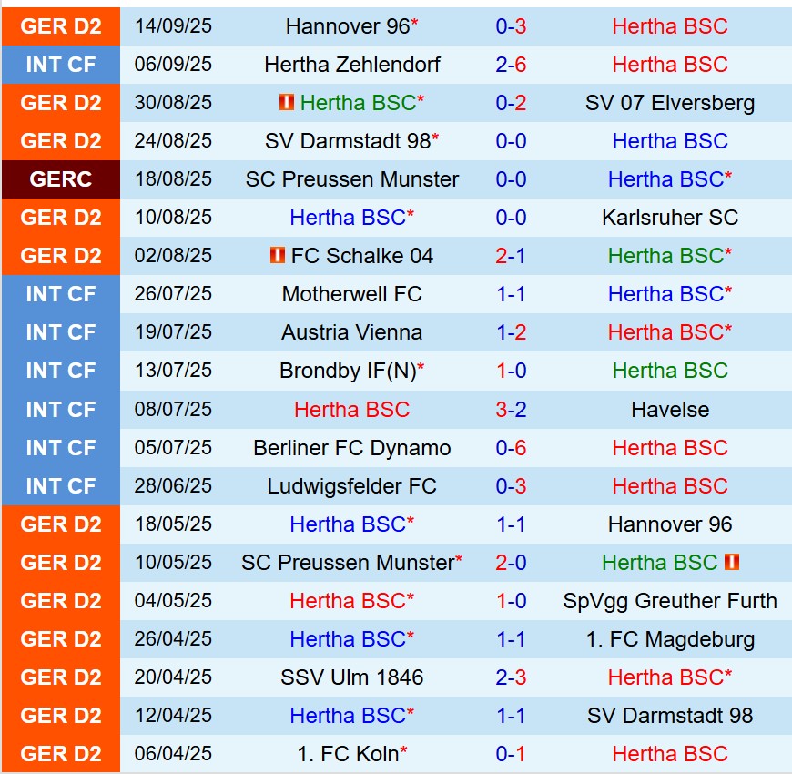 Nhận định Hertha Berlin vs Paderborn 18h00 ngày 209 (Hạng 2 Đức) 2
