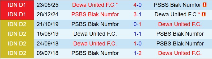 Nhận định Dewa United vs PSBS Biak Numfor 15h30 ngày 209 (VĐQG Indonesia 202526) 1