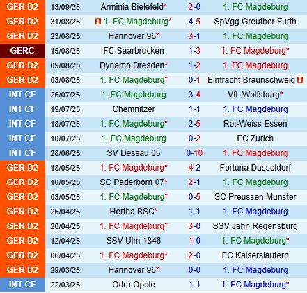 Nhận định Magdeburg vs Schalke 18h00 ngày 209 (Hạng 2 Đức 202526) 2