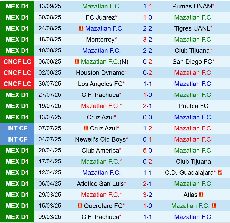Nhận định Mazatlan vs Atlas 10h00 ngày 209 (VĐQG Mexico) 2