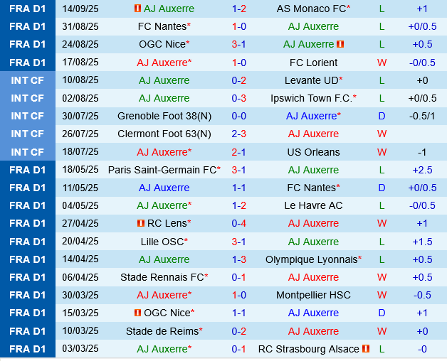 Auxerre vs Toulouse Auxerre vs Toulouse