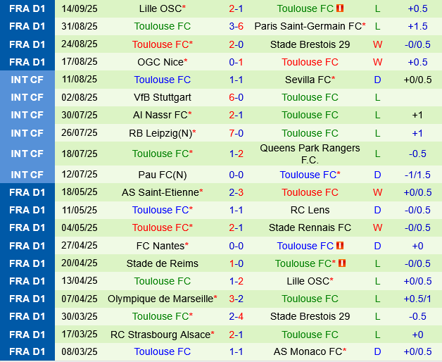 Auxerre vs Toulouse Auxerre vs Toulouse
