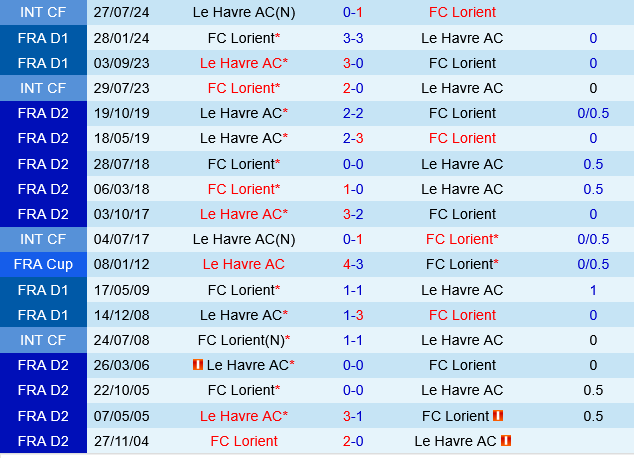 Le Havre vs Lorient Le Havre vs Lorient