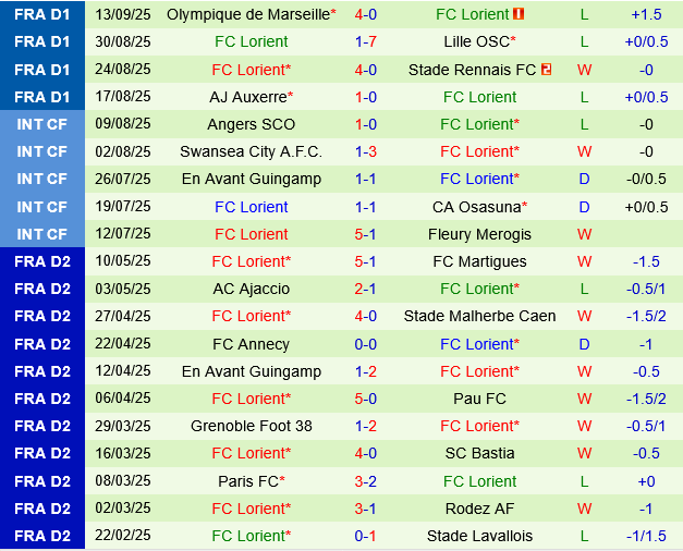 Le Havre vs Lorient Le Havre vs Lorient