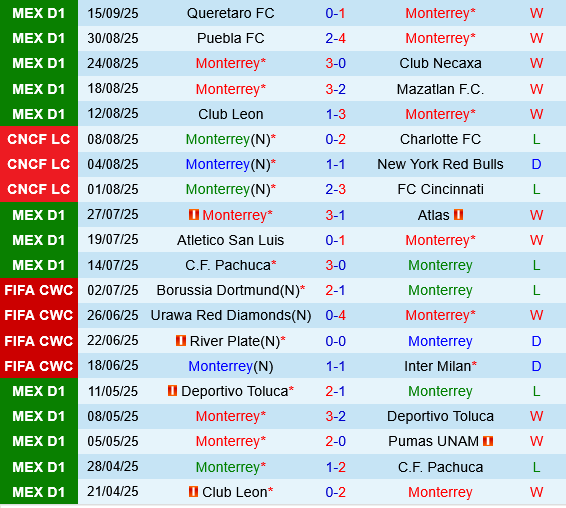Monterrey vs Club America