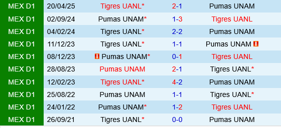 Pumas UNAM vs Tigres UANL Pumas UNAM vs Tigres UANL