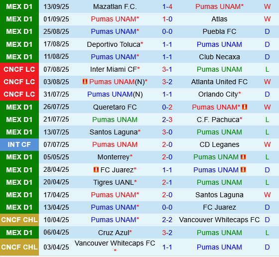 Pumas UNAM vs Tigres UANL Pumas UNAM vs Tigres UANL