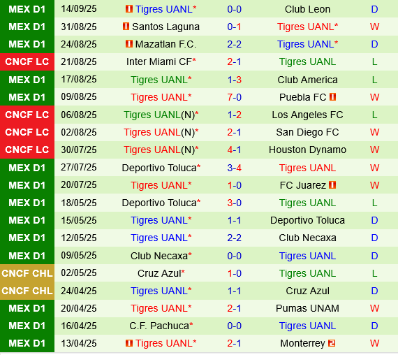Pumas UNAM vs Tigres UANL Pumas UNAM vs Tigres UANL