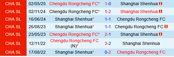 Shanghai Shenhua vs Chengdu Rongcheng Shanghai Shenhua vs Chengdu Rongcheng