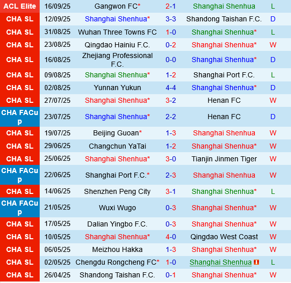 Shanghai Shenhua vs Chengdu Rongcheng Shanghai Shenhua vs Chengdu Rongcheng