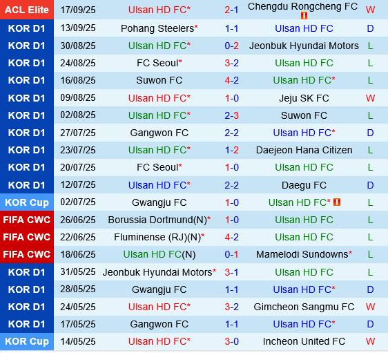Ulsan HD vs Anyang Ulsan HD vs Anyang