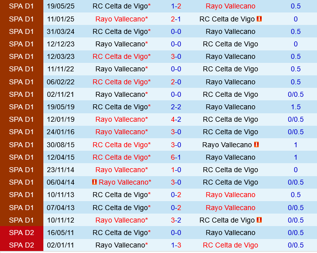 Vallecano vs Celta Vigo