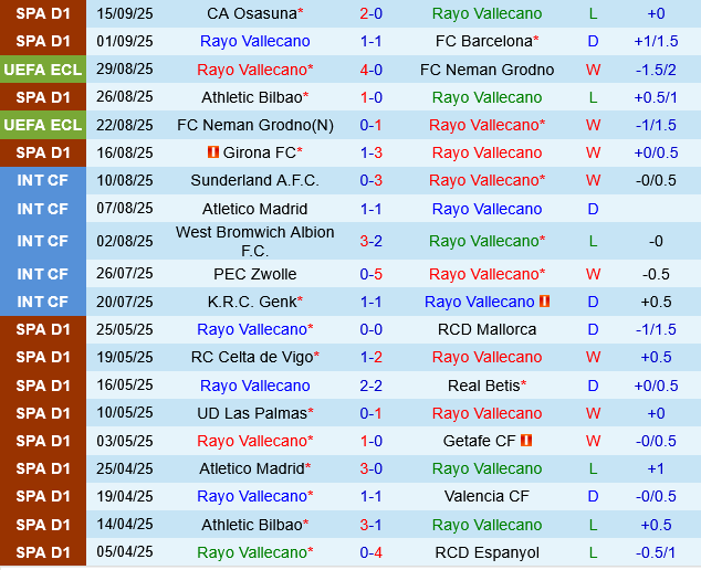 Vallecano vs Celta Vigo