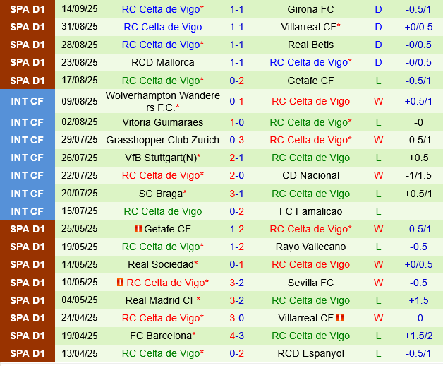 Vallecano vs Celta Vigo