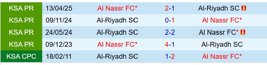 Nhận định Al Nassr vs Al Riyadh 1h00 ngày 219 (VĐQG Saudi Arabia) 1 Nhận định Al Nassr vs Al Riyadh 1h00 ngày 219 (VĐQG Saudi Arabia) 1