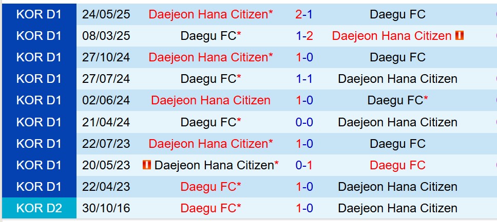 Nhận định Daejeon vs Daegu 17h00 ngày 209 (VĐQG Hàn Quốc) 1