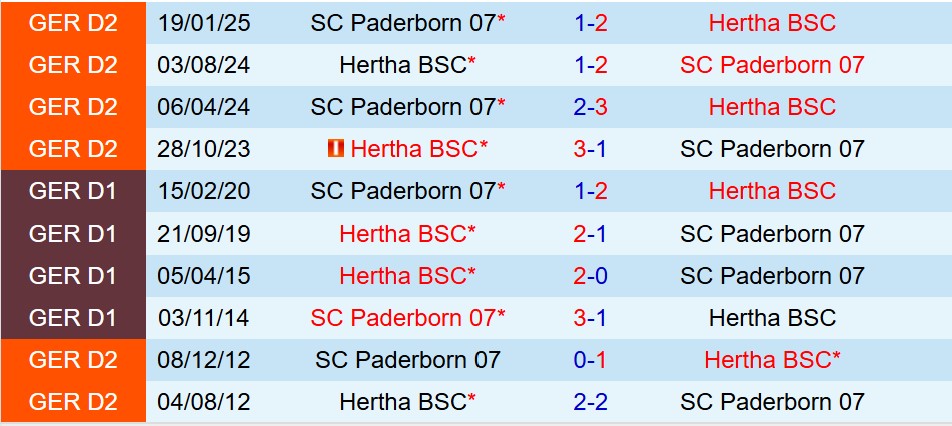 Nhận định Hertha Berlin vs Paderborn 18h00 ngày 209 (Hạng 2 Đức) 1