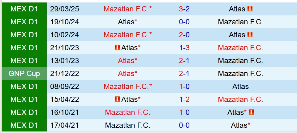 Nhận định Mazatlan vs Atlas 10h00 ngày 209 (VĐQG Mexico) 1
