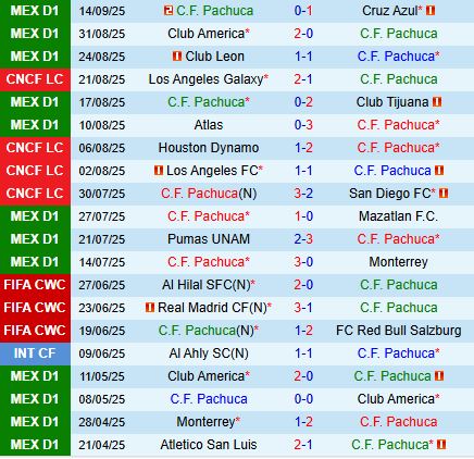 Nhận định Pachuca vs Queretaro 6h00 ngày 219 (VĐQG Mexico 202526) 2