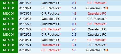 Nhận định Pachuca vs Queretaro 6h00 ngày 219 (VĐQG Mexico 202526) 1