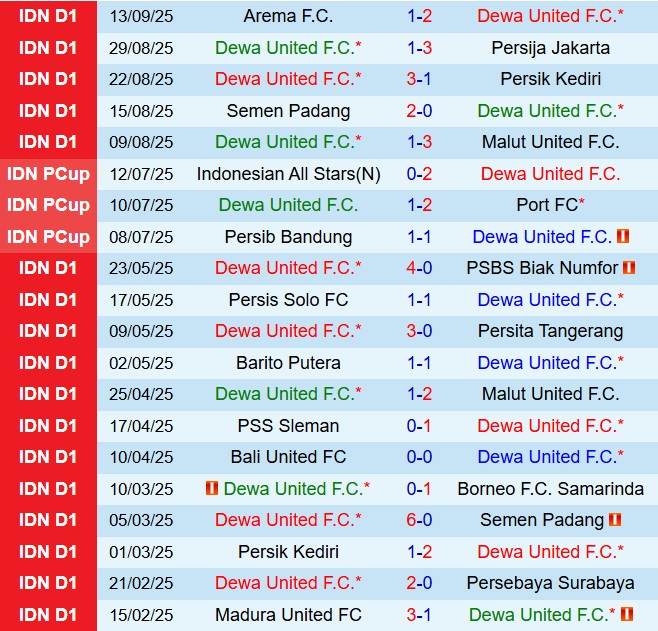 Nhận định Dewa United vs PSBS Biak Numfor 15h30 ngày 209 (VĐQG Indonesia 202526) 2