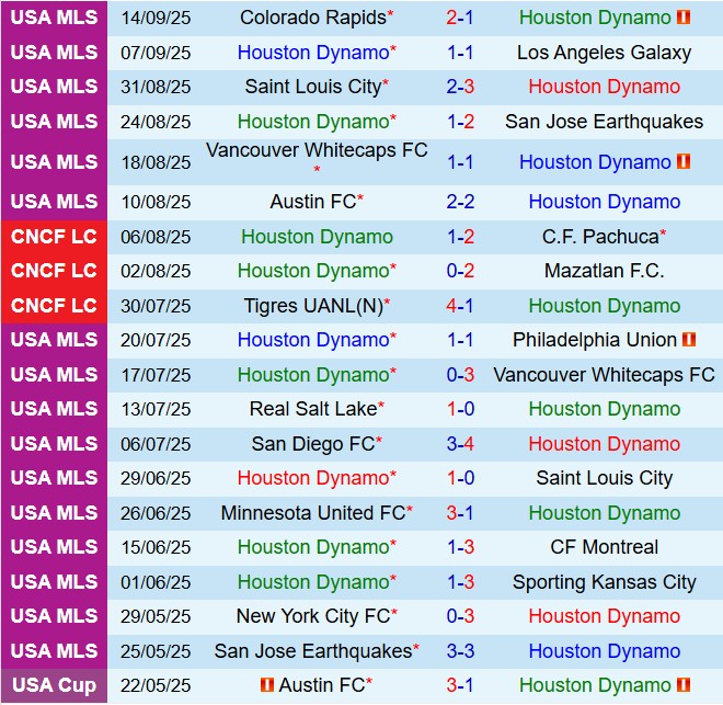 Nhận định Houston Dynamo vs Portland Timbers 7h30 ngày 219 (Nhà nghề Mỹ 2025) 2