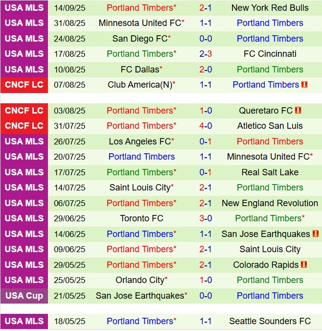 Nhận định Houston Dynamo vs Portland Timbers 7h30 ngày 219 (Nhà nghề Mỹ 2025) 3
