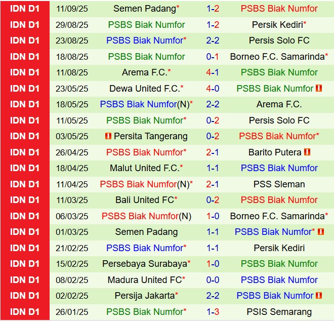 Nhận định Dewa United vs PSBS Biak Numfor 15h30 ngày 209 (VĐQG Indonesia 202526) 3