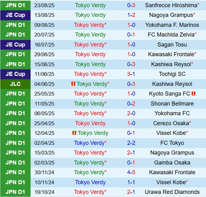 Nhận định Tokyo Verdy vs Fagiano Okayama 16h00 ngày 209 (VĐQG Nhật Bản 2025) 2