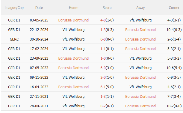 Nhận định Dortmund vs Wolfsburg (0h30 ngày 229) Tiếp đà hưng phấn 5 Nhận định Dortmund vs Wolfsburg (0h30 ngày 229) Tiếp đà hưng phấn 5
