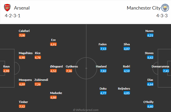 Nhận định Arsenal vs Man City (22h30 ngày 219) Chờ Pháo thủ vượt khó 6 Nhận định Arsenal vs Man City (22h30 ngày 219) Chờ Pháo thủ vượt khó 6