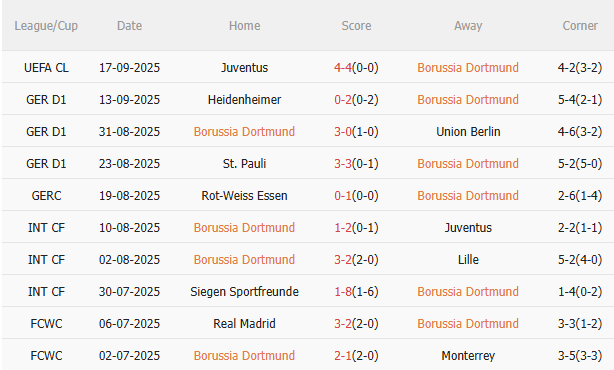 Nhận định Dortmund vs Wolfsburg (0h30 ngày 229) Tiếp đà hưng phấn 3 Nhận định Dortmund vs Wolfsburg (0h30 ngày 229) Tiếp đà hưng phấn 3