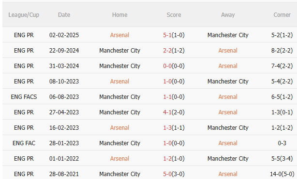 Nhận định Arsenal vs Man City (22h30 ngày 219) Chờ Pháo thủ vượt khó 5 Nhận định Arsenal vs Man City (22h30 ngày 219) Chờ Pháo thủ vượt khó 5