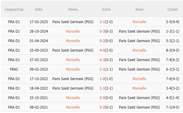 Nhận định Marseille vs PSG (1h45 ngày 229) Chờ đội khách vượt khó 5 Nhận định Marseille vs PSG (1h45 ngày 229) Chờ đội khách vượt khó 5