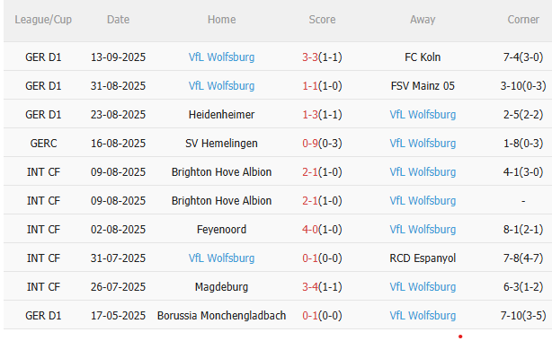 Nhận định Dortmund vs Wolfsburg (0h30 ngày 229) Tiếp đà hưng phấn 4 Nhận định Dortmund vs Wolfsburg (0h30 ngày 229) Tiếp đà hưng phấn 4