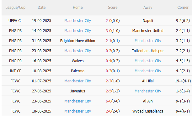 Nhận định Arsenal vs Man City (22h30 ngày 219) Chờ Pháo thủ vượt khó 4 Nhận định Arsenal vs Man City (22h30 ngày 219) Chờ Pháo thủ vượt khó 4