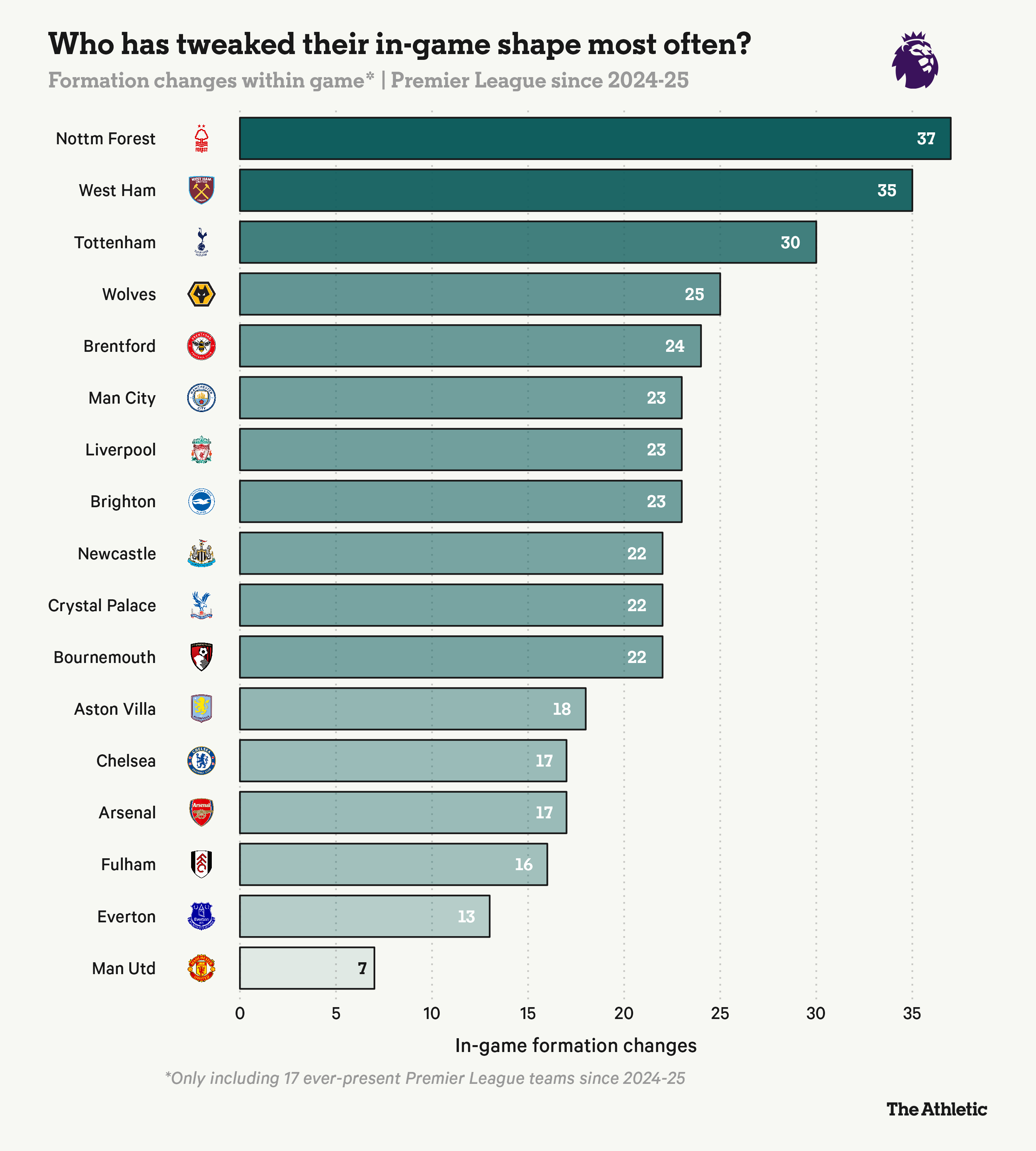Amorim, Mourinho và bài học về sự linh hoạt ở Premier League 4 Amorim, Mourinho và bài học về sự linh hoạt ở Premier League 4